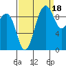 Lofall tide chart for Thursday, September 18, 2025