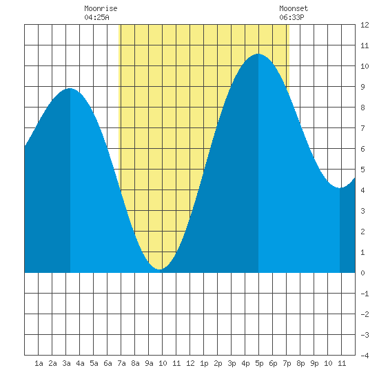 Lofall tide chart for Friday, September 19, 2025
