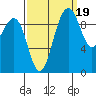 Lofall tide chart for Friday, September 19, 2025