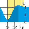 Lofall tide chart for Monday, September 1, 2025
