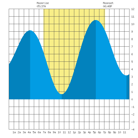 Lofall tide chart for Saturday, September 20, 2025