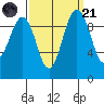 Lofall tide chart for Sunday, September 21, 2025