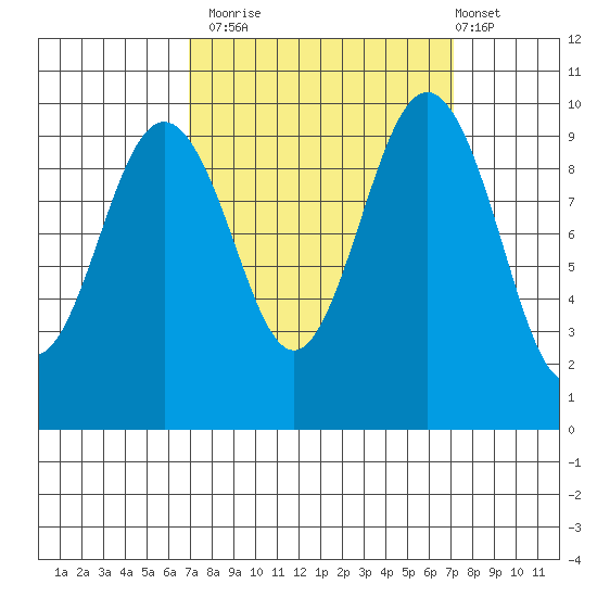 Lofall tide chart for Monday, September 22, 2025