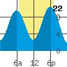 Lofall tide chart for Monday, September 22, 2025