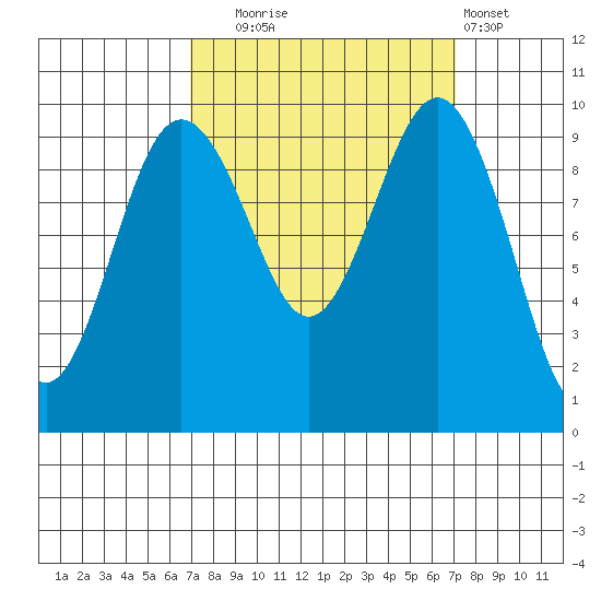 Lofall tide chart for Tuesday, September 23, 2025