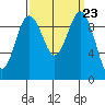 Lofall tide chart for Tuesday, September 23, 2025