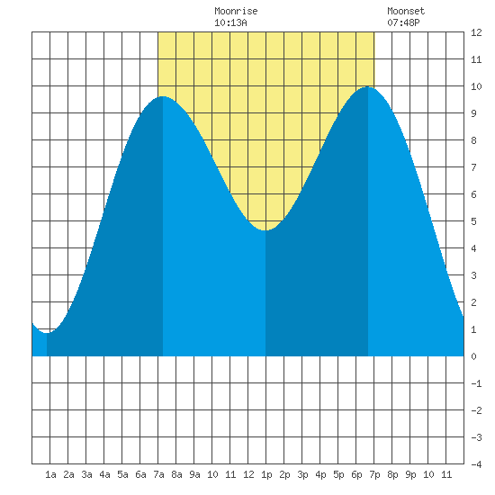 Lofall tide chart for Wednesday, September 24, 2025