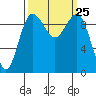 Lofall tide chart for Thursday, September 25, 2025