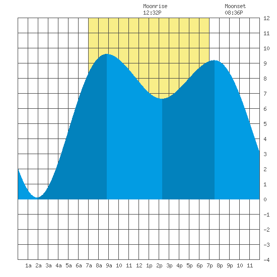 Lofall tide chart for Friday, September 26, 2025