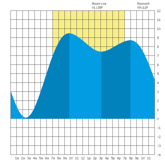 Lofall tide chart for Saturday, September 27, 2025
