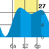 Lofall tide chart for Saturday, September 27, 2025