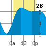 Lofall tide chart for Sunday, September 28, 2025
