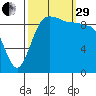 Lofall tide chart for Monday, September 29, 2025