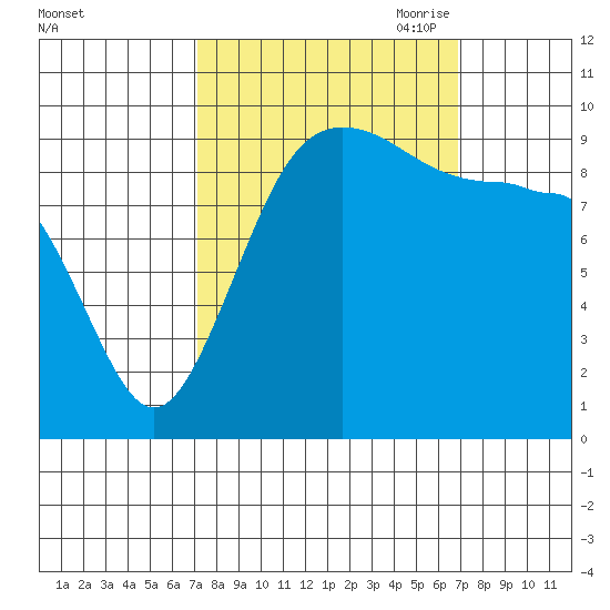 Lofall tide chart for Tuesday, September 30, 2025