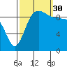 Lofall tide chart for Tuesday, September 30, 2025