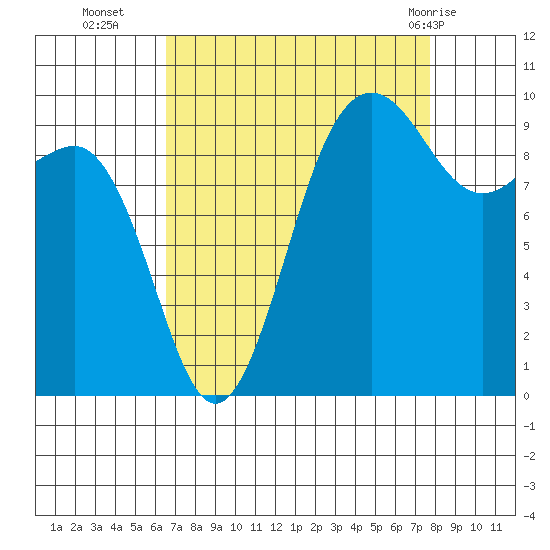 Lofall tide chart for Thursday, September 4, 2025