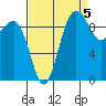 Lofall tide chart for Friday, September 5, 2025