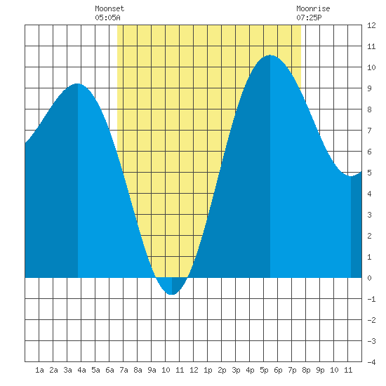 Lofall tide chart for Saturday, September 6, 2025