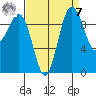 Lofall tide chart for Sunday, September 7, 2025