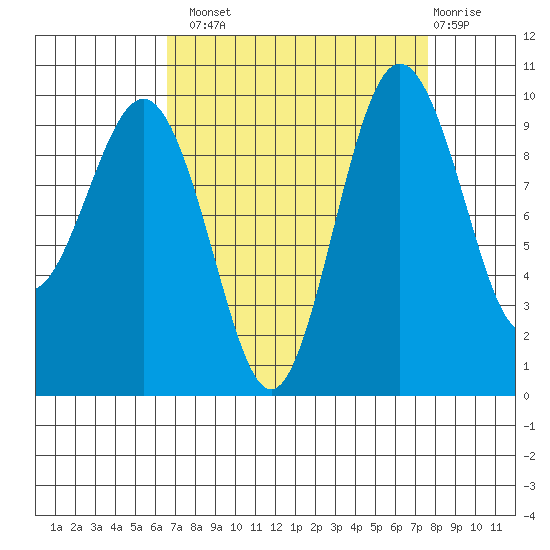 Lofall tide chart for Monday, September 8, 2025