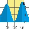 Lofall tide chart for Monday, September 8, 2025