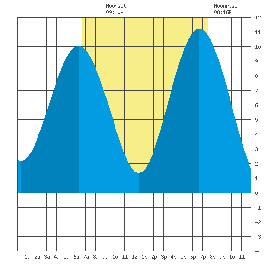 Lofall tide chart for Tuesday, September 9, 2025