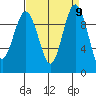 Lofall tide chart for Tuesday, September 9, 2025