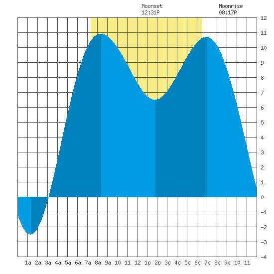 Lofall tide chart for Friday, October 10, 2025