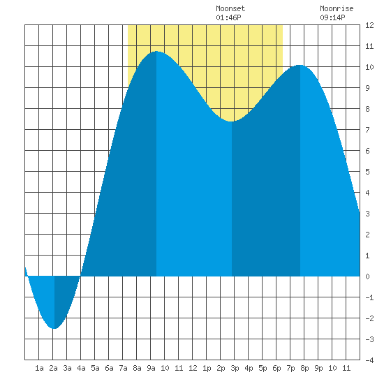 Lofall tide chart for Saturday, October 11, 2025