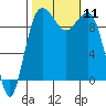 Lofall tide chart for Saturday, October 11, 2025