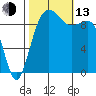 Lofall tide chart for Monday, October 13, 2025
