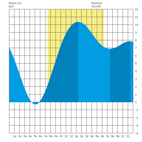 Lofall tide chart for Tuesday, October 14, 2025
