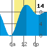 Lofall tide chart for Tuesday, October 14, 2025