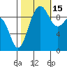 Lofall tide chart for Wednesday, October 15, 2025