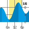 Lofall tide chart for Thursday, October 16, 2025