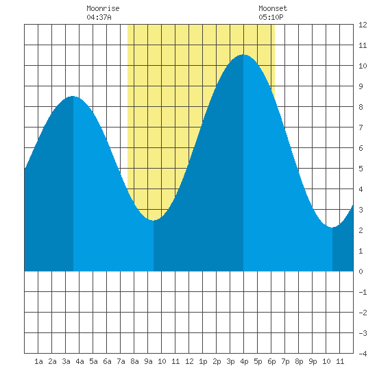Lofall tide chart for Saturday, October 18, 2025