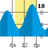 Lofall tide chart for Saturday, October 18, 2025
