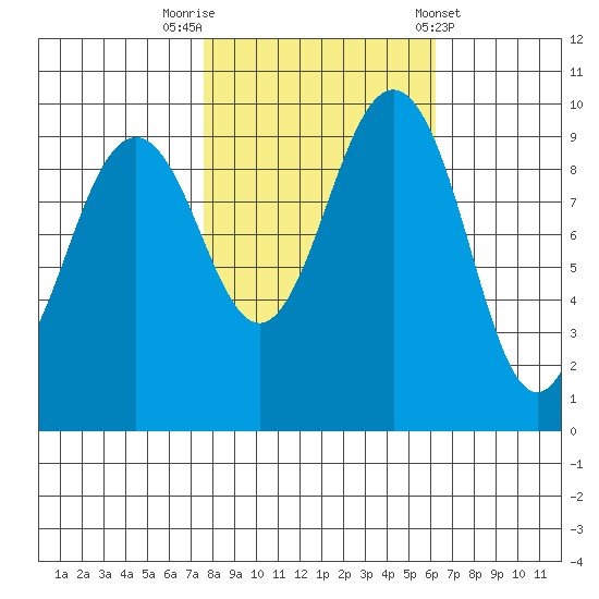 Lofall tide chart for Sunday, October 19, 2025