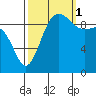 Lofall tide chart for Wednesday, October 1, 2025