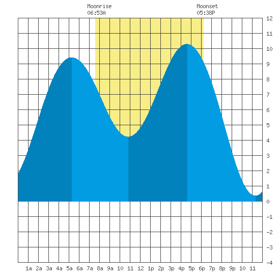 Lofall tide chart for Monday, October 20, 2025