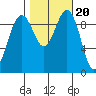 Lofall tide chart for Monday, October 20, 2025