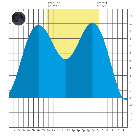 Lofall tide chart for Tuesday, October 21, 2025