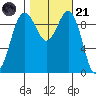 Lofall tide chart for Tuesday, October 21, 2025