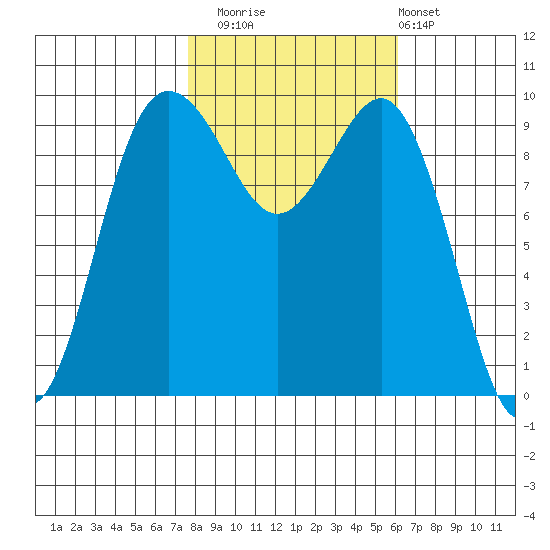 Lofall tide chart for Wednesday, October 22, 2025