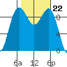 Lofall tide chart for Wednesday, October 22, 2025