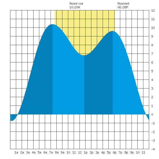 Lofall tide chart for Thursday, October 23, 2025