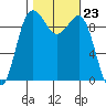 Lofall tide chart for Thursday, October 23, 2025