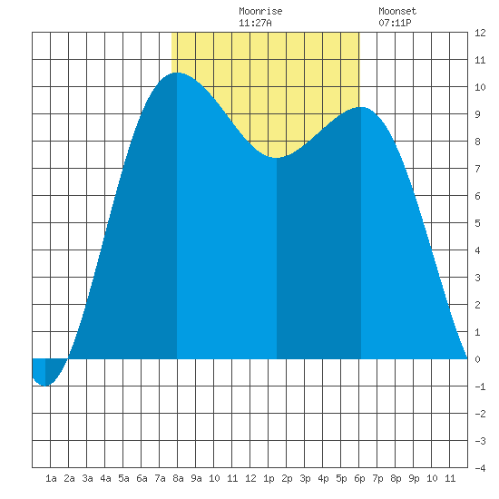 Lofall tide chart for Friday, October 24, 2025