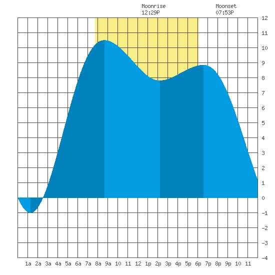 Lofall tide chart for Saturday, October 25, 2025