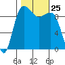 Lofall tide chart for Saturday, October 25, 2025